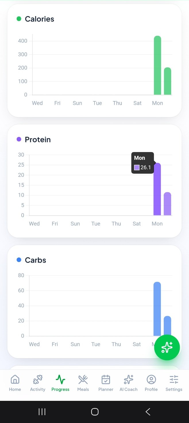 BurnCal AI progress charts